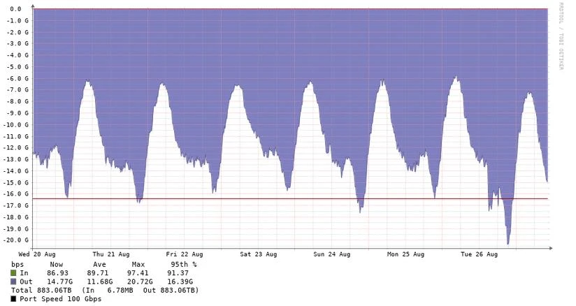 Mirrored traffic on Sensor 1 (SIX PoP), 20–26 August 2025 — avg ~12 Gbit/s, peak ~21 Gbit/s, 883 TB cumulative