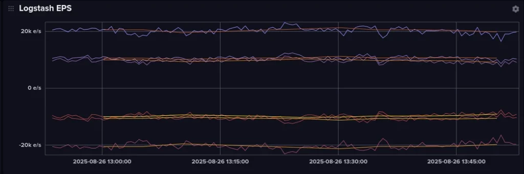 Logstash events-per-second across the grid. Source: VTPP performance report, August 2025